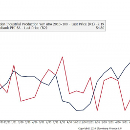 Szwecja: przemysłowy PMI i produkcja przemysłowa r/r <span> Źródło: Bloomberg <span>