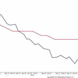 Szwecja: główna stopa procentowa i inflacja CPI r/r <span> Źródło: Bloomberg <span>