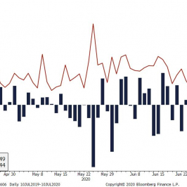 Dzienne rozstępy kursu EUR/PLN i jego zmiany (netto). Źródło: Bloomberg