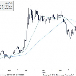 Kurs EUR/PLN. Źródło: Bloomberg