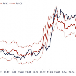 Wykres szacunków fair value EUR/PLN. Źródło: TMS Brokers