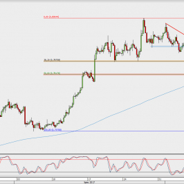 Wykres 4-godzinowy AUD/USD; Źródło: TMS Direct