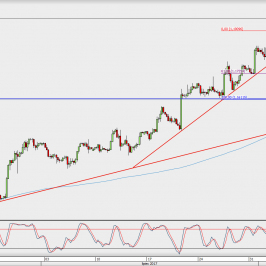 Wykres 4-godzinowy EUR/USD; Źródło: TMS Direct
