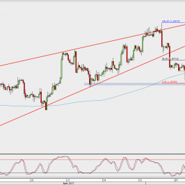 Wykres 4-godzinowy GBP/USD; Źródło: TMS Direct