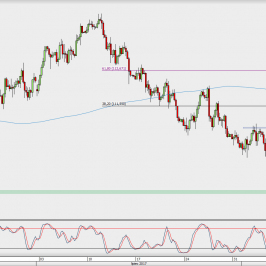 Wykres 4-godzinowy USD/JPY; Źródło: TMS Direct
