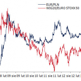 Siła relatywna WIG20 i kurs EUR/PLN <span> Źródło: Bloomberg<span>
