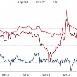 Polskie obligacje 10-letnie, z-spread i CDS 5-letnie <span> Źródło: Bloomberg<span>
