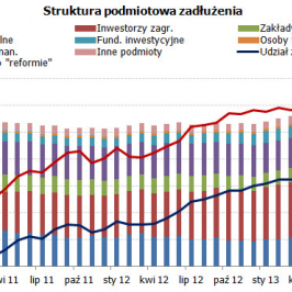 Struktura podmiotowa zadłużenia <span> Źródło: Ministerstwo Finansów<span>