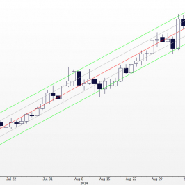 Wykres dzienny USD/PLN: kanał regresji<span>Źródło:Bloomberg<span>