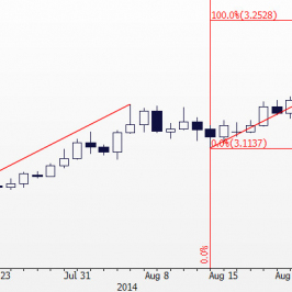 Wykres dzienny USD/PLN: projekcje Fibonacciego <span>Źródło:Bloomberg<span>