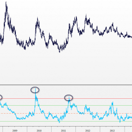 Wykres dzienny USD/PLN: z-score dla MA 200<span>Źródło:Bloomberg<span>