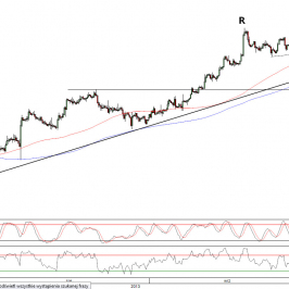 Wykres 4- godzinowy kursu GBP/USD <span>Źródło:TMS Direct<span>