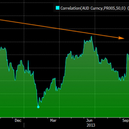 50- okresowa korelacja stóp zwrotu AUD/USD i EUR/USD