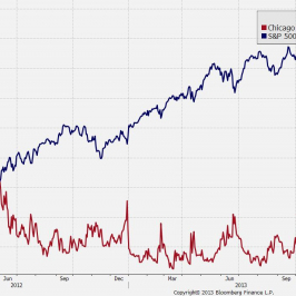 Indeksy VIX i S&P500