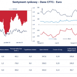 Pozycja spekulacyjna netto w EUR (tys. kontraktów) <span> Źródło: Bloomberg, CFTC, TMS Brokers <span>