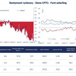 Pozycja spekulacyjna netto w GBP (tys. kontraktów) <span> Źródło: Bloomberg, CFTC, TMS Brokers <span>