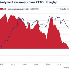 Pozycja spekulacyjna netto w USD (mld USD) <span> Źródło: Bloomberg, CFTC, TMS Brokers <span>