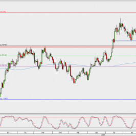 Wykres dzienny AUD/USD; Źródło: TMS Direct