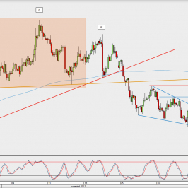 Wykres 4-godzinowy EUR/USD; Źródło: TMS Direct
