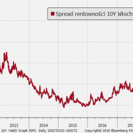 Spread rentowności długu Włoch i Niemiec jest najwyżej od 5 lat; Źródło: Bloomberg, TMS Brokers