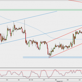 Wykres godzinowy EUR/USD; Źródło: TMS Direct