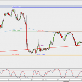 Wykres godzinowy GBP/USD; Źródło: TMS Direct