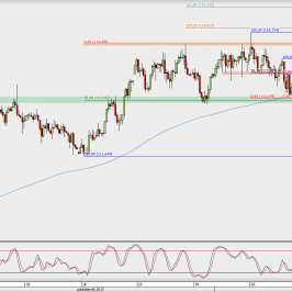 Wykres 4-godzinowy USD/JPY; Źródło: TMS Direct