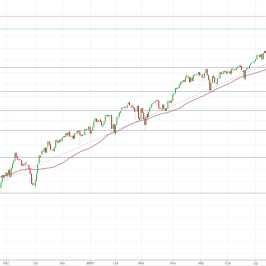 Notowania instrumentu US500, interwał: D1, źródło: TMS Brokers