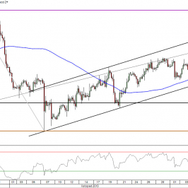 Wykres 4- godzinowy kursu EUR/USD<span> Źródło: TMS Direct