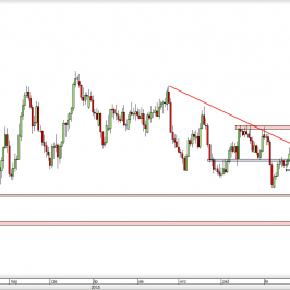 Wykres dzienny kursu GBP/USD <span> Źródło: TMS Direct <span>