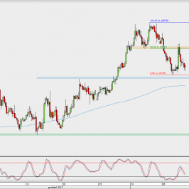Wykres 4-godzinowy EUR/USD; Źródło: TMS Direct
