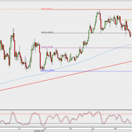 Wykres 4-godzinowy GBP/USD; Źródło: TMS Direct