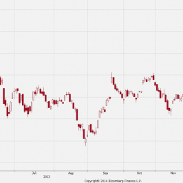Wykres dzienny indeksu XU100 <span> Źródło: Bloomberg