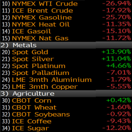 Zmiany wartości głównych surowców w 2016 <span>Źródło:Bloomberg<span>