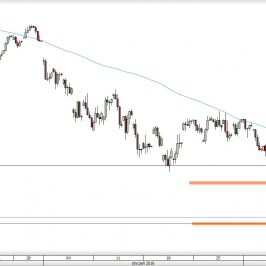 Wykres 4-godzinowy CFD na DAX <span> Źródło: TMS Direct <span>