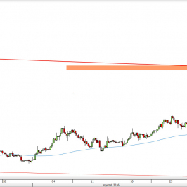 Wykres 4-godzinowy kursu XAU/USD <span> Źródło: TMS Direct <span>
