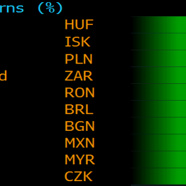 Waluty rynków wschodzacych, kótre najsilniej zyskały od początku miesiąca (wobec USD)  <span>Źródło: BLOOMBERG<span>