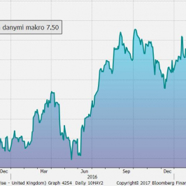 Indeks zaskoczenia danymi makro dla Wlk. Brytanii. Źródło: Bloomberg