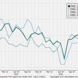 Indeksy PMI dla Wlk. Brytanii Źródło: Bloomberg