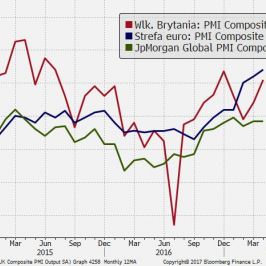 Wysokie wyniki indeksów PMI to treend obserwowany w całej Europie; Źródło: Bloomberg, Markit, JPMorgan, TMS Brokers