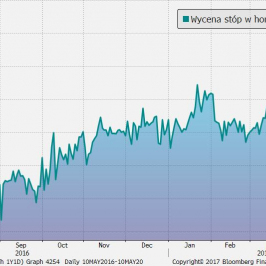 Wycena poziomu stópw horyzoncie 12M. Źródło: Bloomberg