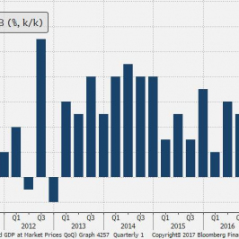 Spowolnienie dynamiki PKB na początku 2017 r.; Źródło: Bloomberg, TMS Brokers
