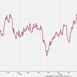Indeks zaskoczenia danymi makro dla Eurolandu. Źródło: Bloomberg