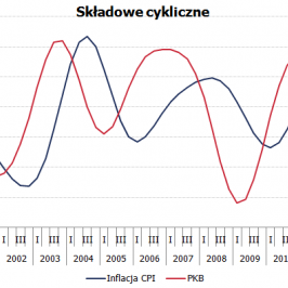 Składowe cykliczne inflacji CPI i PKB