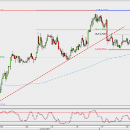 Wykres 4-godzinowy AUD/USD; Źródło: TMS Direct