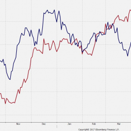 Indeks zaskoczenia danymi makro dla USA i indeks dolarowy. Źródło: Bloomberg