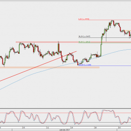 Wykres 4-godzinowy EUR/USD; Źródło: TMS Direct