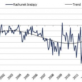 Rachunek bieżący w mln zł<span>Źródło: NBP<span>
