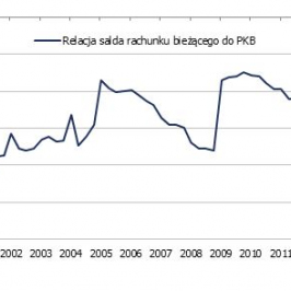 Rachunek bieżący do PKB <span>Źródło: GUS<span>