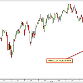 Indeks CAC40 w układzie dziennym <span>źródło: TMS Direct<span>